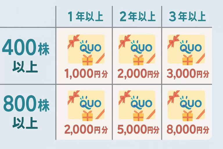 1年以上持つだけで増える株主優待のクオカード