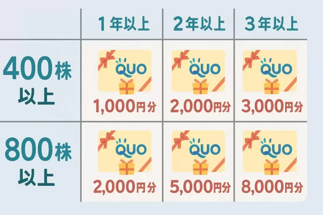 1年以上持つだけで増える株主優待のクオカード